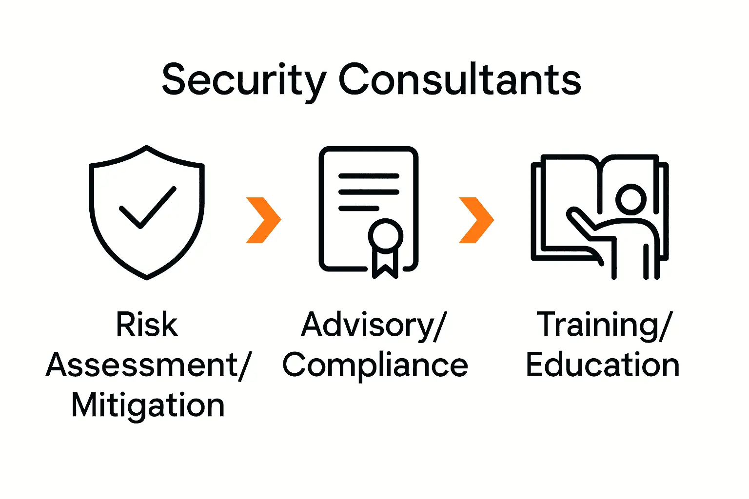 Infographic visualising main security consultant responsibilities: risk, compliance, and training.