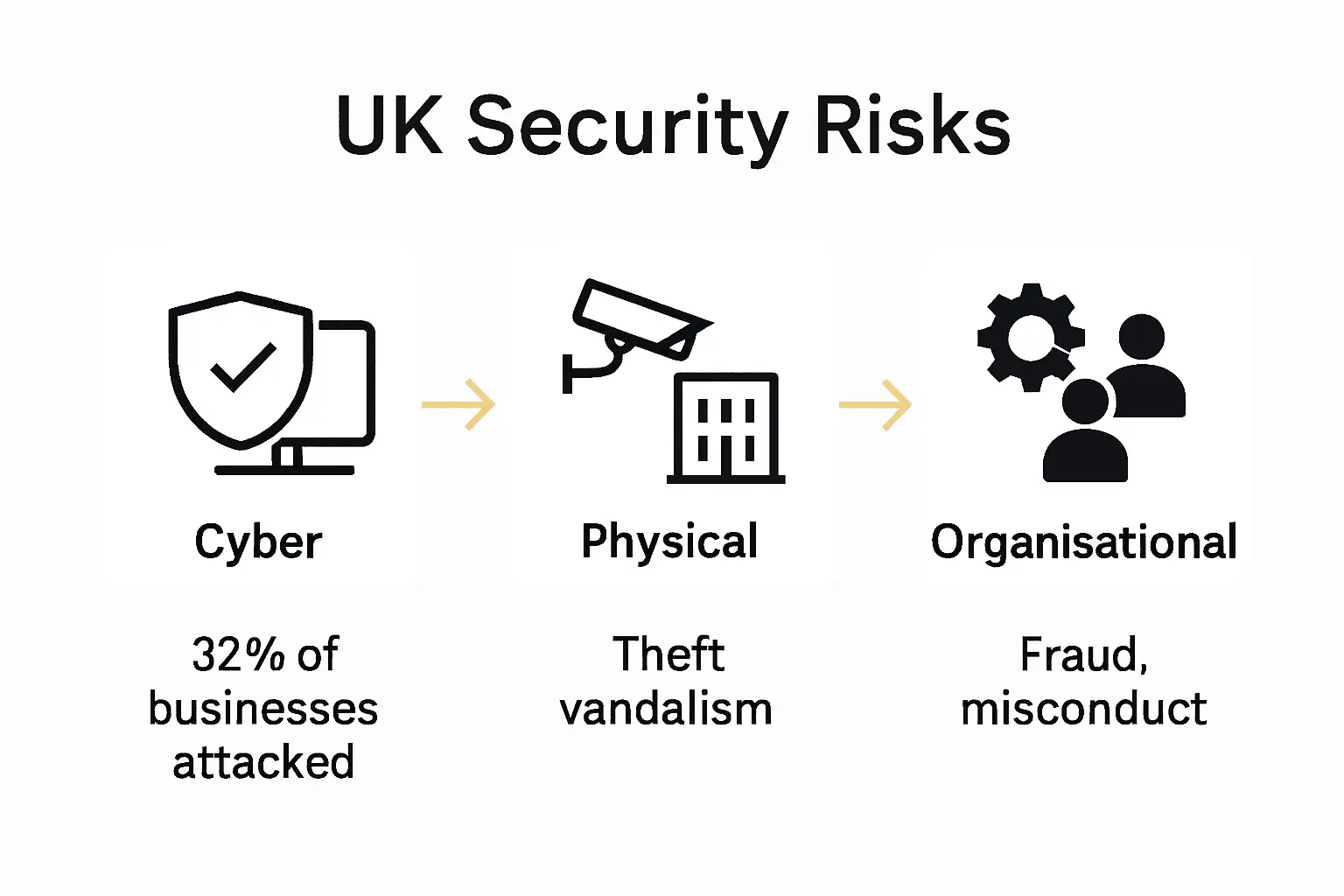 Infographic comparing cyber, physical, and organisational security risks in the UK