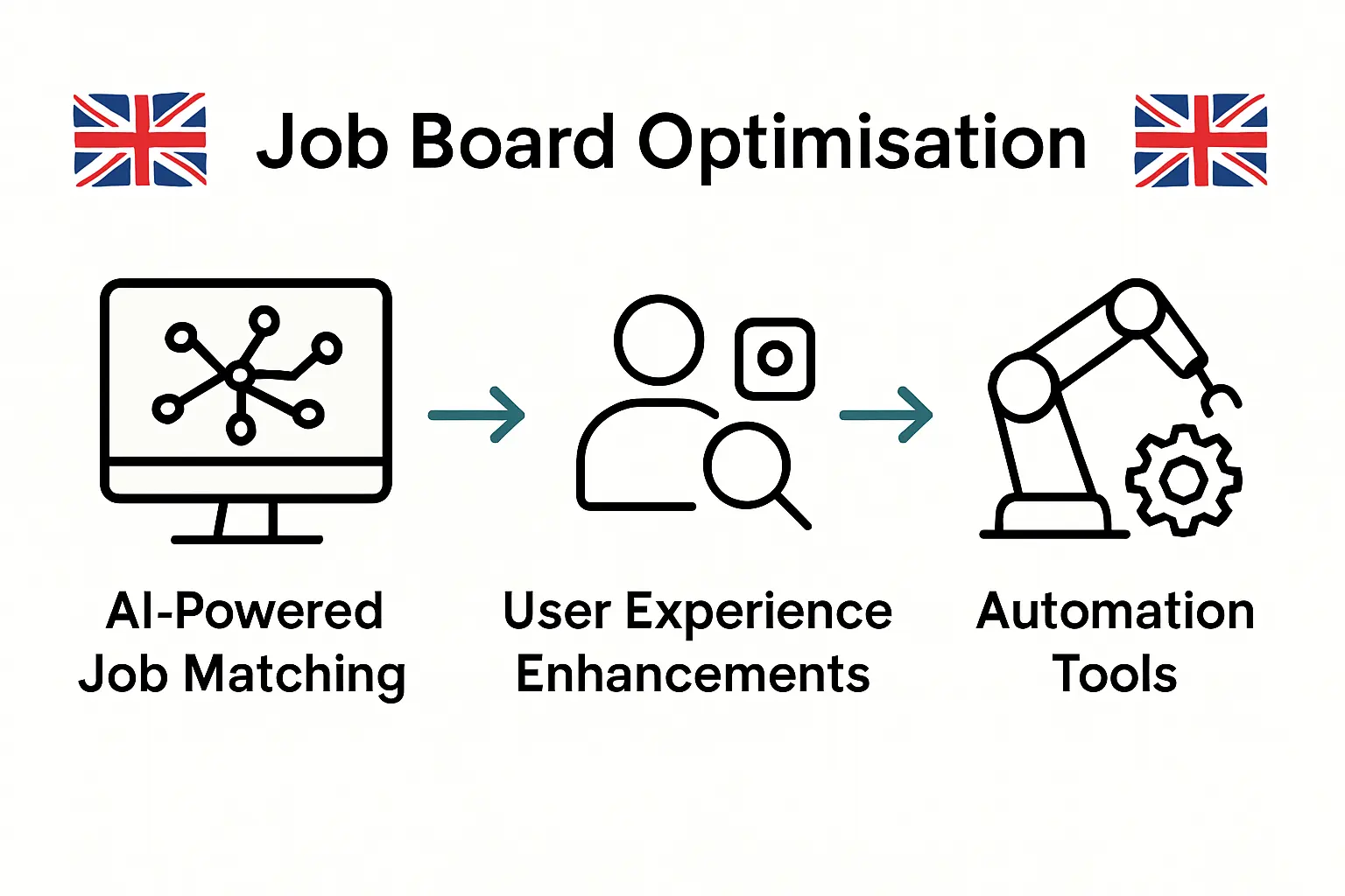 Three-stage job board optimization infographic