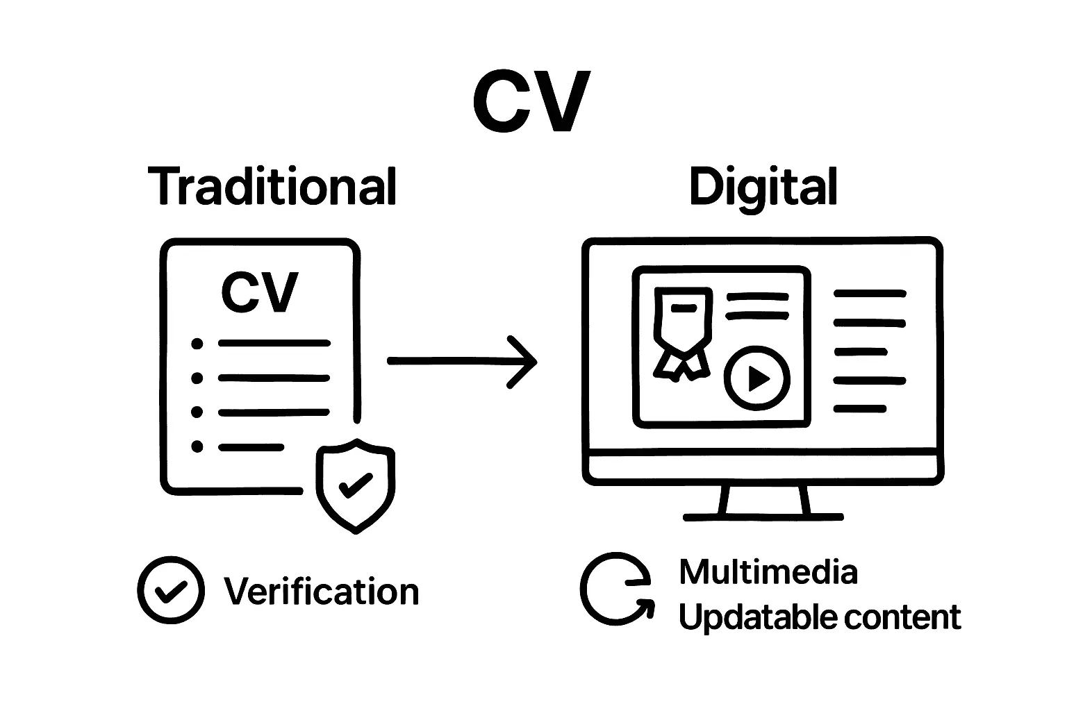 Infographic comparing digital and traditional CVs
