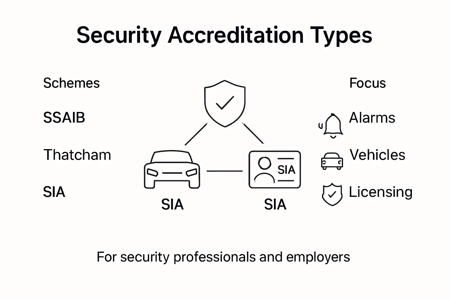 Infographic showing major security accreditation types