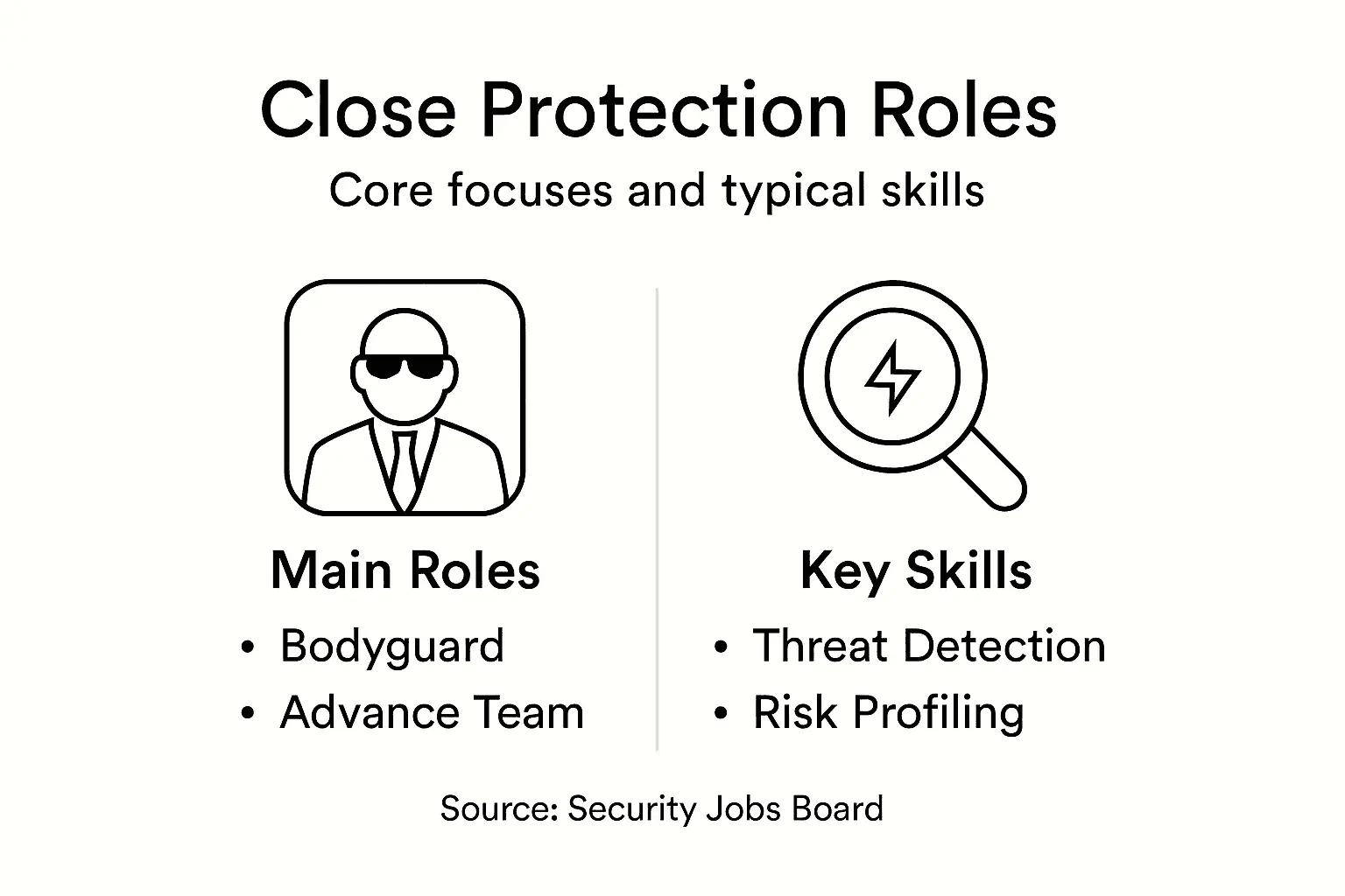 Infographic of close protection roles and skills
