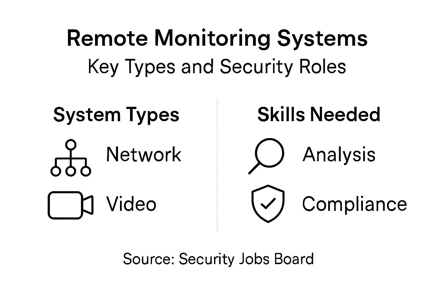 Infographic of remote monitoring system types and skills