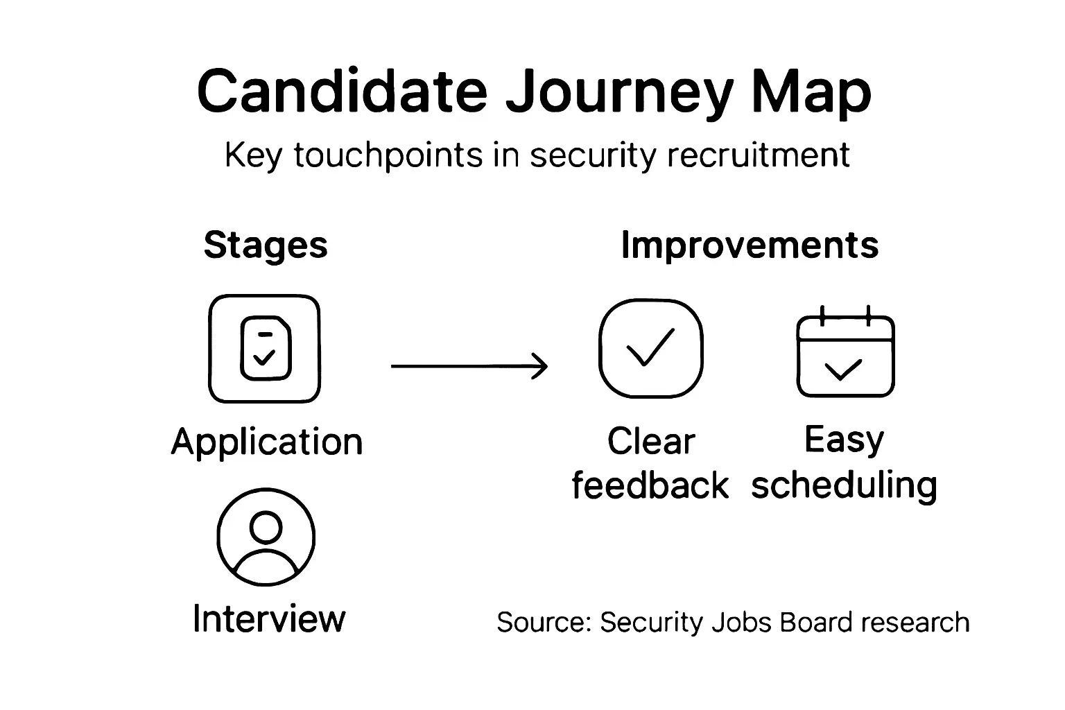 Infographic showing candidate journey map and improvements