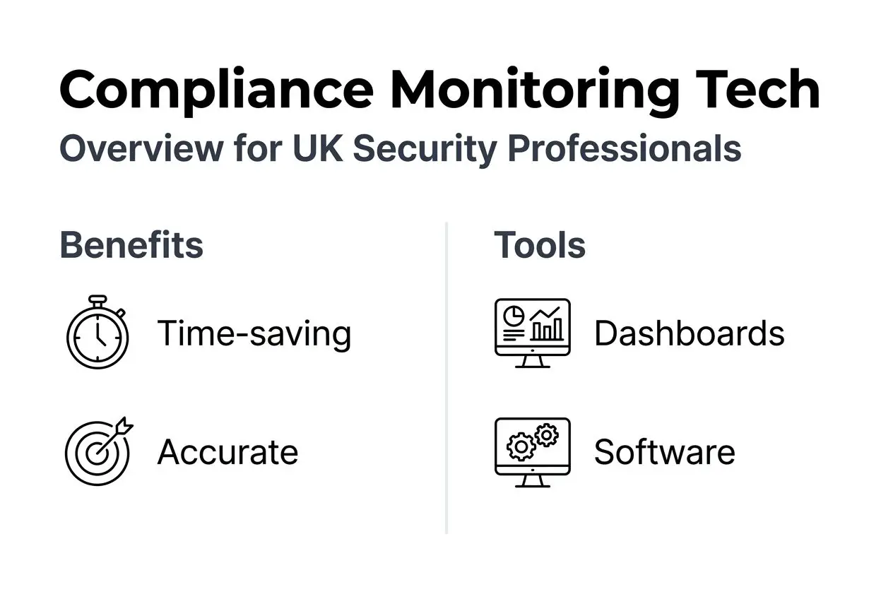 Infographic showing compliance monitoring technology and benefits