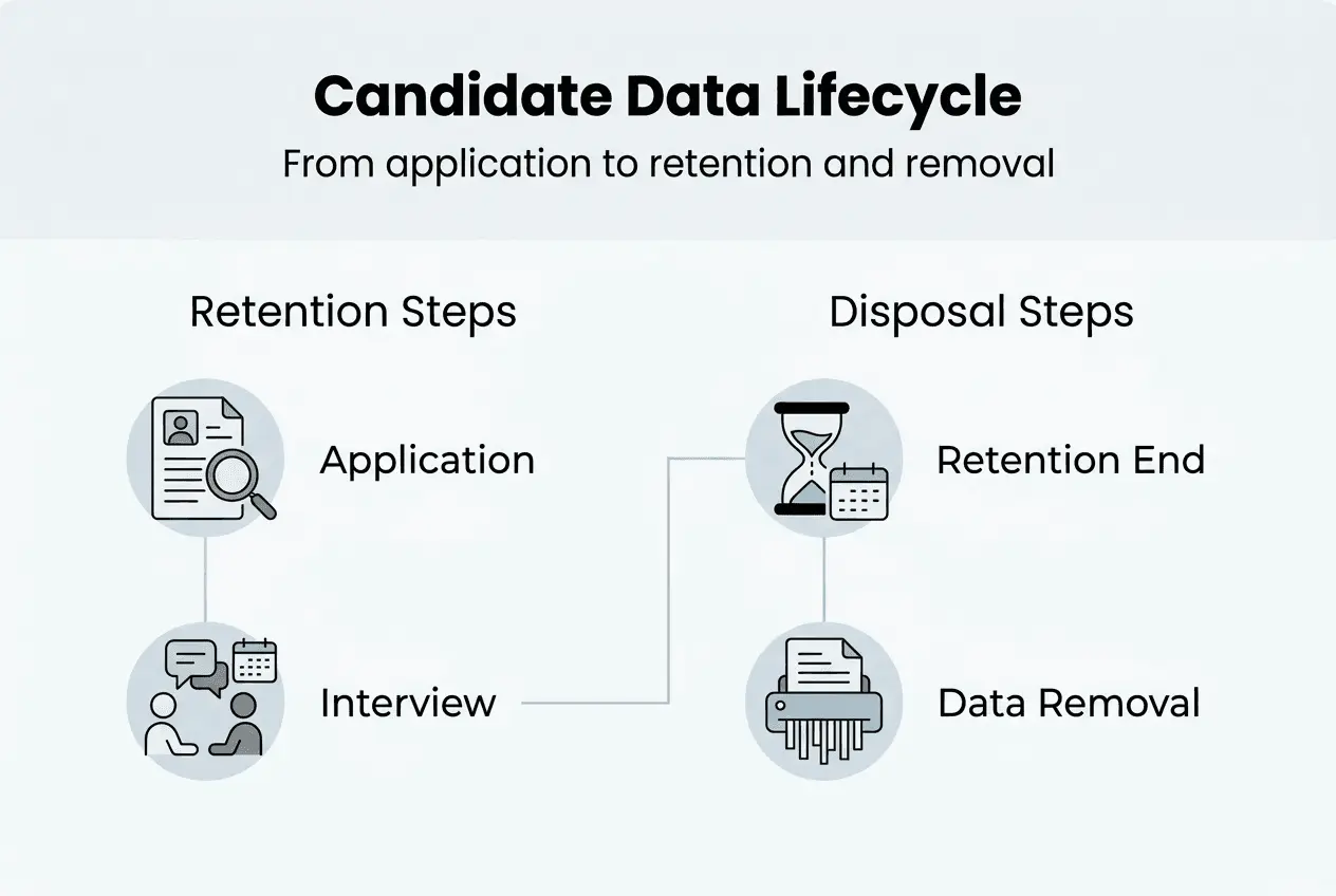 Infographic showing candidate data retention and disposal